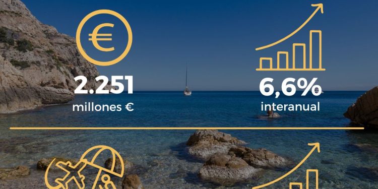 El turismo internacional deja cifras récord en la Comunitat Valenciana en el mes de julio, con 2.225 millones en gasto y 1,49 millones de turistas